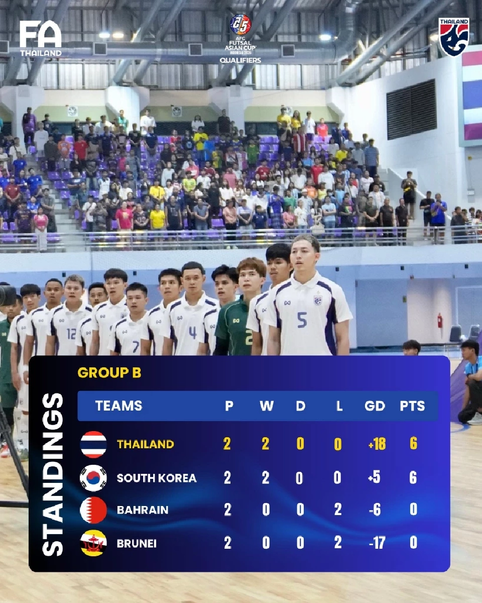 ตารางคะแนนฟุตซอลชิงแชมป์เอเชีย 2026 รอบคัดเลือก AFC Futsal Asian Cup 2026 กลุ่ม B