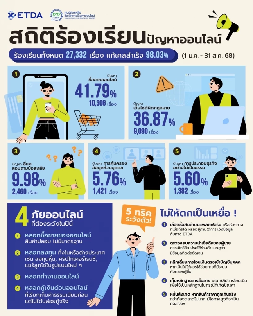 8 เดือน ร้องเรียนออนไลน์พุ่ง 2.7 หมื่นเรื่อง สินค้าออนไลน์–เว็บเถื่อน แชมป์