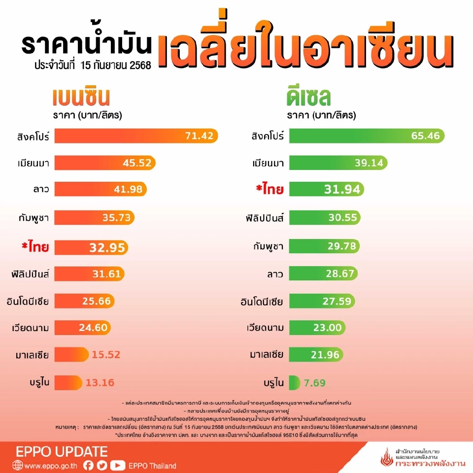 ปั๊มบางจาก-ปตท. ขายน้ำมันแพง-ถูกกว่าประเทศในอาเซียน 
