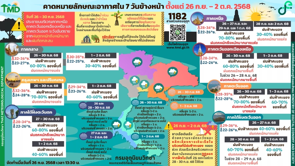 กรมอุตุนิยมวิทยา พยากรณ์อากาศ ไทยฝนตกหนักถึงหนักมากบางแห่ง โดยเฉพาะวันนี้ -30 ก.ย.68 กทม.ปริมณฑล ฝนฟ้าคะนองร้อยละ 70 – 80 ของพื้นที่ 