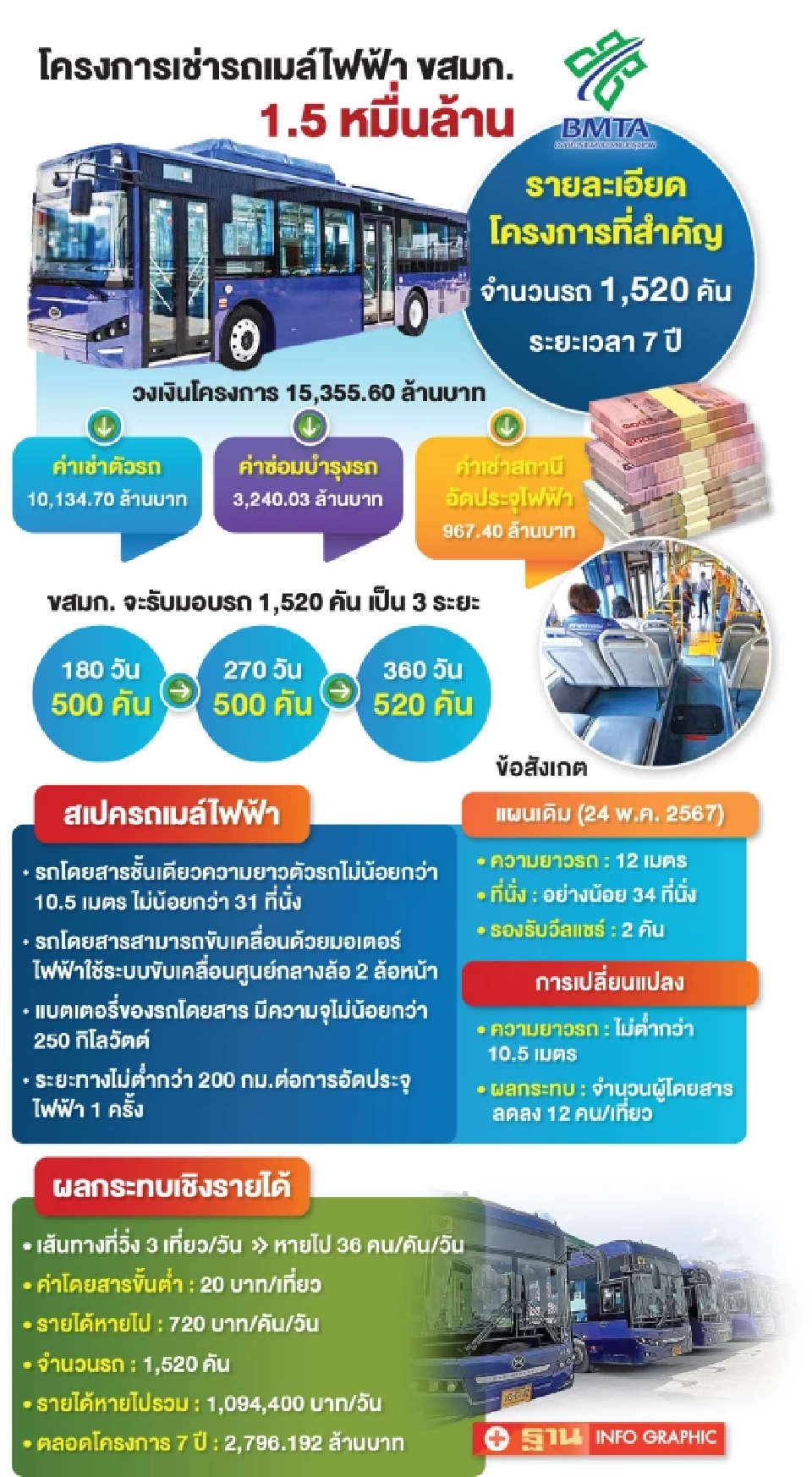 หวั่นลดสเปกเช่ารถเมล์อีวี 'ขสมก.' สูญรายได้ 2.7 พันล้าน