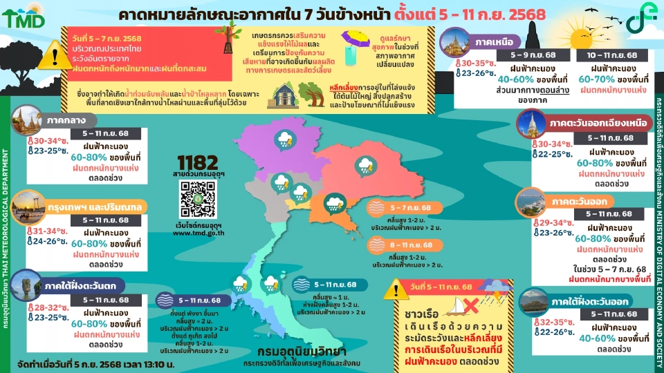 กรมอุตุนิยมวิทยา พยากรณ์อากาศวันนี้ -11 ก.ย.68 ไทยฝนตกต่อเนื่องกับมีฝนตกหนักบางแห่ง กทม.ปริมณฑล ฝนฟ้าคะนอง 60 – 80 % 