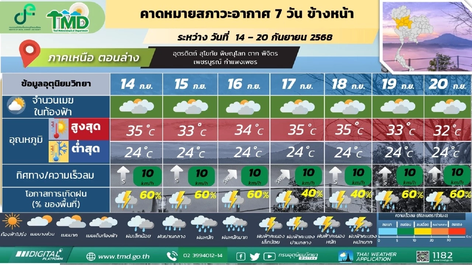 ภาคเหนือ มีฝนฟ้าคะนองร้อยละ 40 - 60 ของพื้นที่ และมีฝนตกหนักบางแห่ง