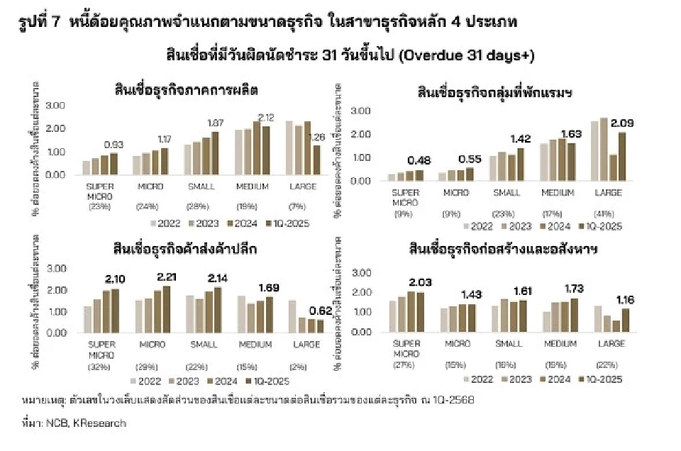 ศูนย์วิจัยกสิกรไทยวิเคราะห์หนี้ธุรกิจไทยกับการแก้หนี้ยั่งยืน
