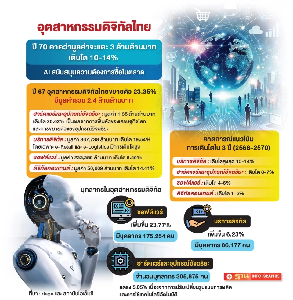 AI หนุน อุตสาหกรรมดิจิทัลไทย มูลค่าแตะ 3 ล้านล้านบาทในปี 70
