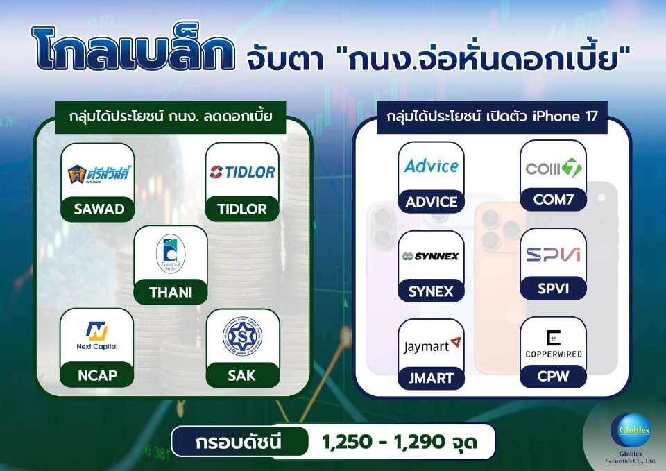 กูรูชี้ SET สัปดาห์นี้ Sideway Up กรอบ 1,250–1,290 จุด จับตา กนง. หั่นดอกเบี้ยเพิ่ม