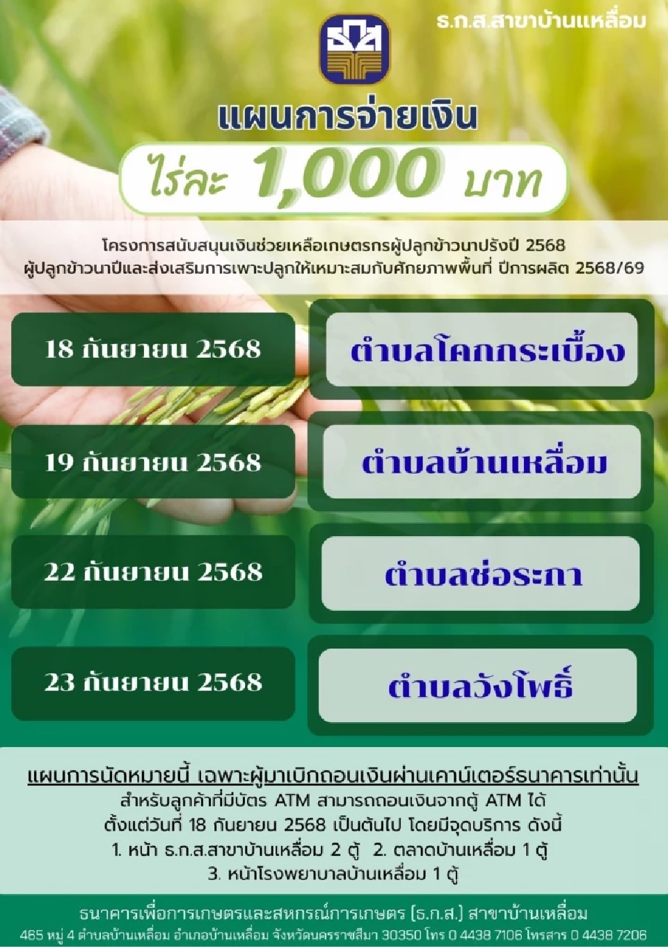 'เงินช่วยเหลือชาวนา' ไร่ละ 1,000 บาท ธ.ก.ส. นัดโอนเงินรอบ 2