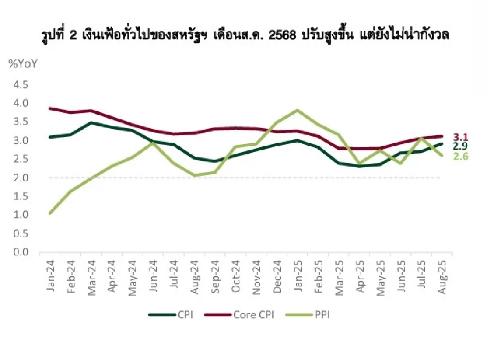 ประชุม FOMC วันที่ 16-17 ก.ย. คาดเฟดปรับลดดอกเบี้ยนโยบาย เป็นครั้งแรก