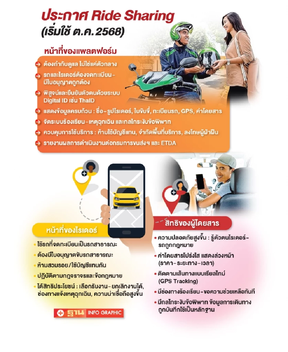 ประกาศใหม่ Ride Sharing คุมเข้มมาตรฐานบริการแพลตฟอร์ม-ไรเดอร์