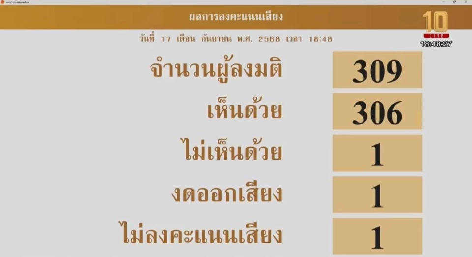 สภาฯ มีมติ เห็นชอบ 306 เสียง ผ่านร่างยุทธศาสตร์ลำไย วาระ 3