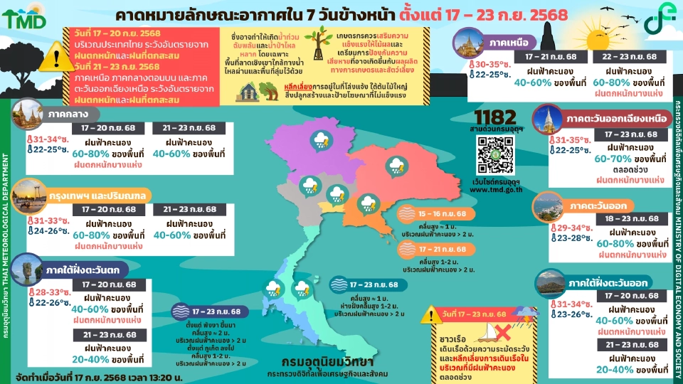 กรมอุตุนิยมวิทยา พยากรณ์อากาศวันนี้ -23 ก.ย.68 ไทยตอนบนฝนตกต่อเนื่องกับมีฝนตกหนักบางแห่ง ในช่วงวันที่ 21-23 ก.ย.เหนือ อีสาน ฝนเพิ่ม