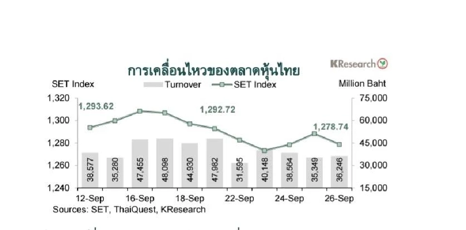 ธนาคารกสิกรไทยคาดค่าเงินบาท-ดัชนีหุ้นไทยสัปดาห์ที่ 29ก.ย.-3ต.ค.68