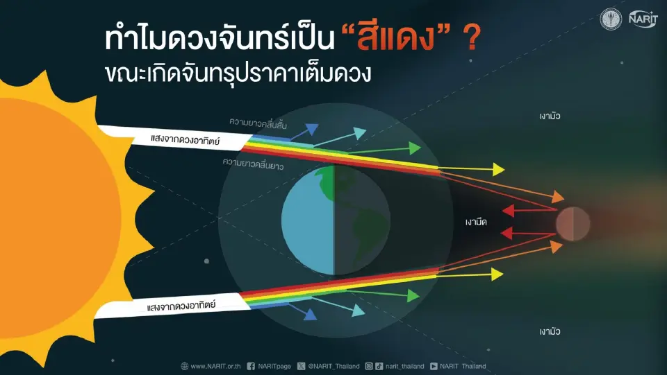 ถ่ายทอดสด ‘จันทรุปราคาเต็มดวง’ ในรอบ 3 ปี คลิกเลยที่นี่