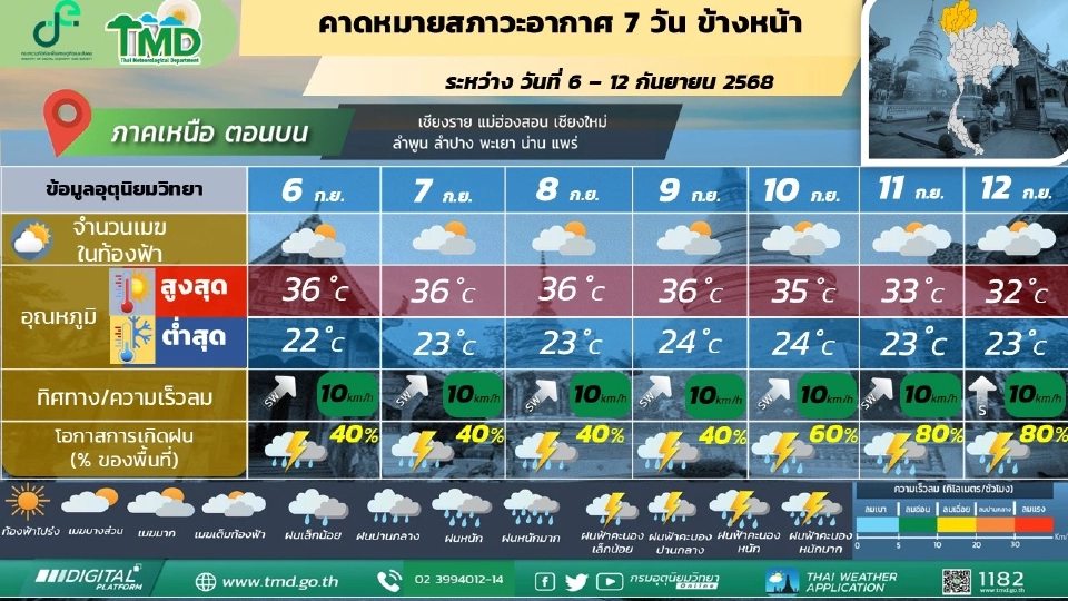 สภาพอากาศวันนี้ -12 ก.ย.ไทยฝนฉ่ำ กทม.ปริมณฑล ฝนฟ้าคะนอง 60-80 %