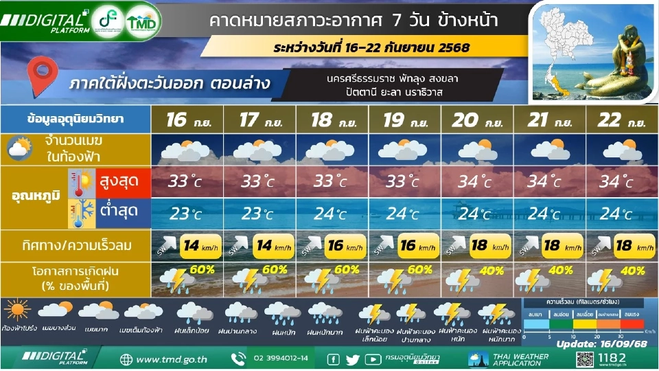 ภาคใต้(ฝั่งตะวันออก) วันที่ 16 – 20 ก.ย. 68 มีฝนฟ้าคะนองร้อยละ 40 - 60 ของพื้นที่ และมีฝนตกหนักบางแห่ง 