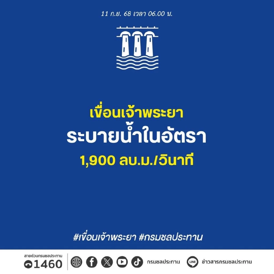 กรมชลประทาน อัปเดตสถานการณ์น้ำเจ้าพระยาในช่วงเช้าวันนี้ (11 ก.ย.68 เวลา 06.00 น.)