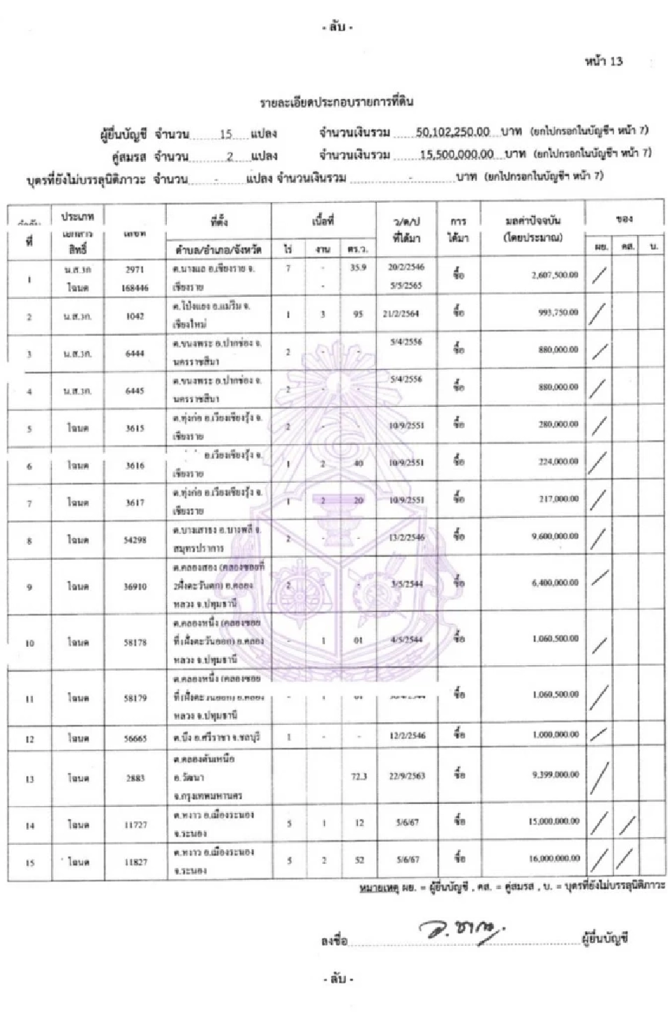 ป.ป.ช.เปิดทรัพย์สิน “อนุทิน” 3.98 พันล้าน ลดลง 431 ล้านบาท จากปี 66