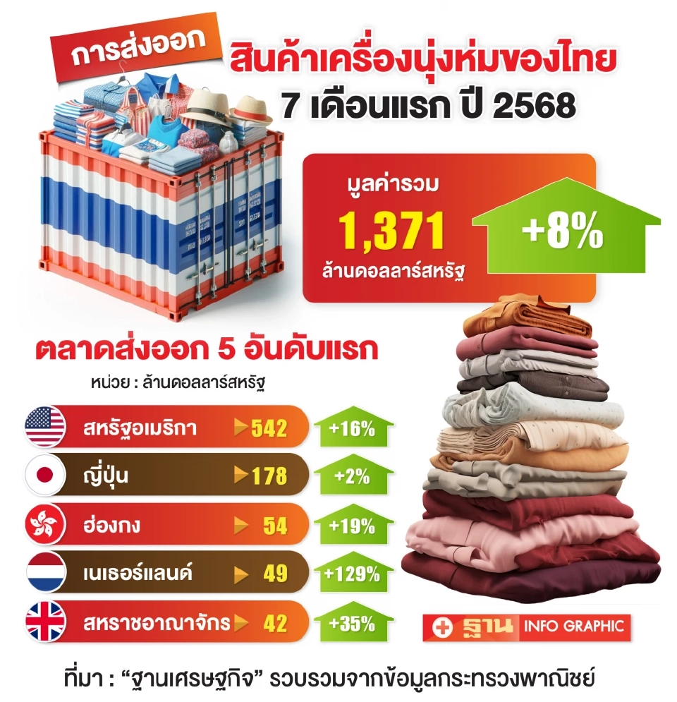 การ์เมนต์แบกอ่วมภาษีสหรัฐ 29% วอนรัฐบาลใหม่ เบรกขึ้นค่าแรง-เร่งเจรจา FTA อียู