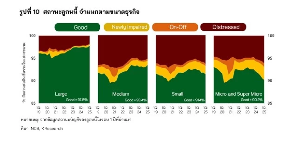 ศูนย์วิจัยกสิกรไทยวิเคราะห์หนี้ธุรกิจไทยกับการแก้หนี้ยั่งยืน