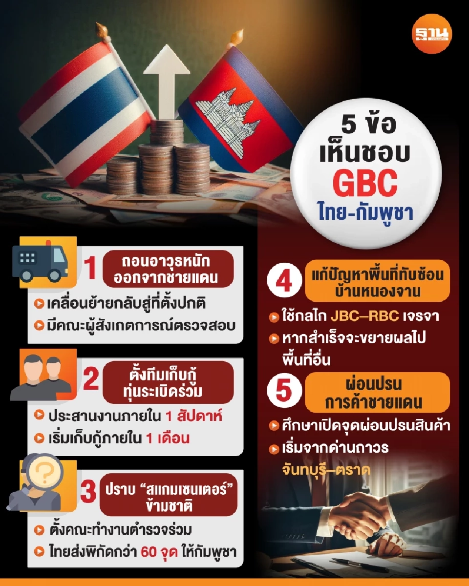 มติ GBC ไทย-กัมพูชา ถอนอาวุธหนัก เปิดด่านจันทบุรี-ตราด กระตุ้น ศก.