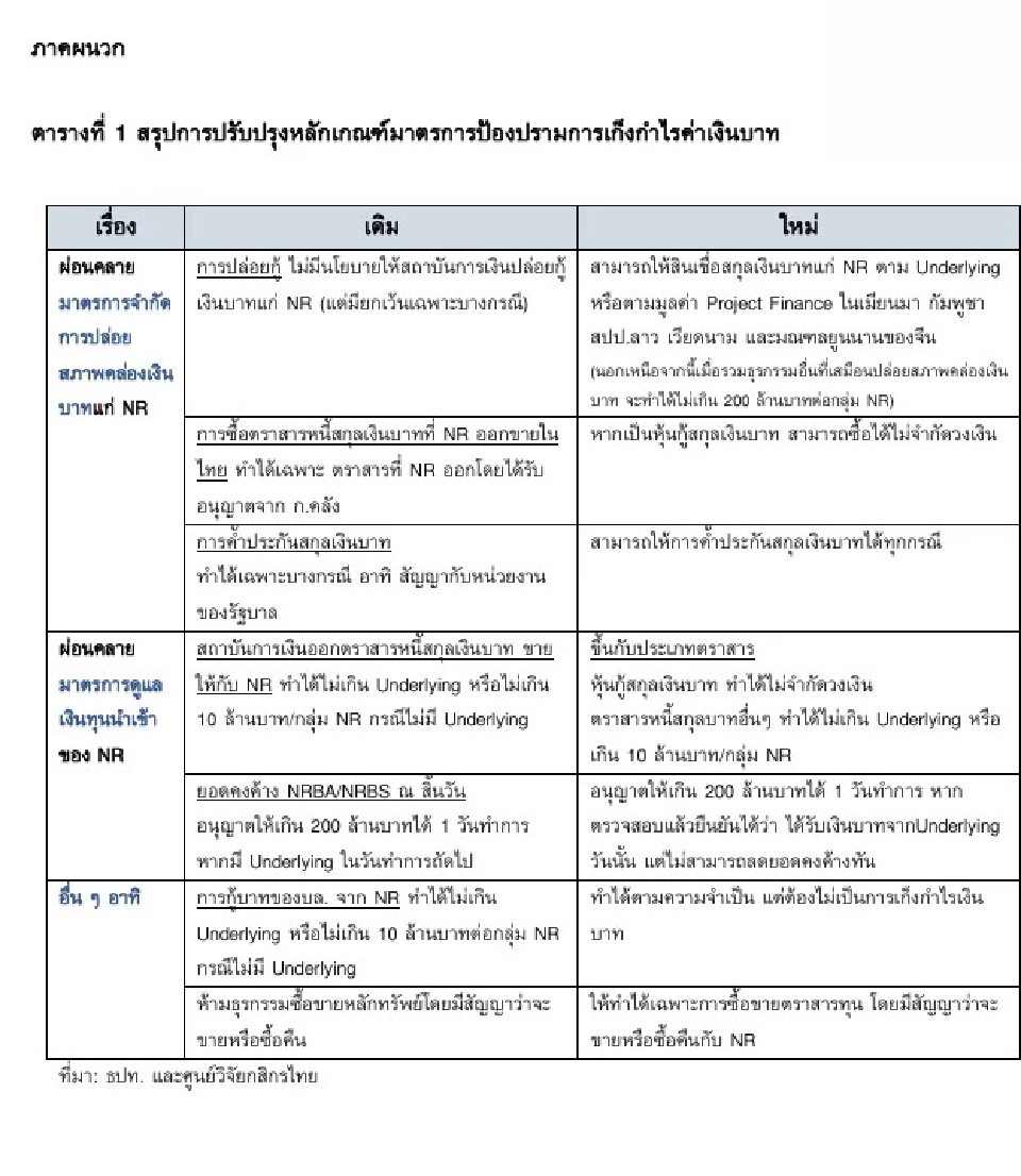 ธปท. คลายเกณฑ์ป้องปรามการเก็งกำไรเงินบาท เพิ่มสมดุลเงินทุน ลดแรงกดดันบาทแข็ง