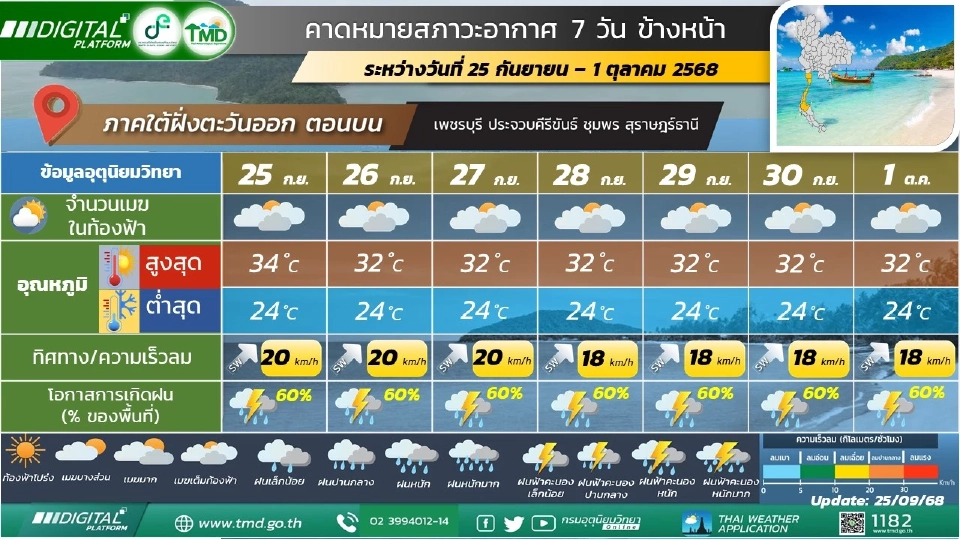สภาพอากาศวันนี้ -1 ต.ค.ไทยฝนตกหนักบางแห่ง จับตาพายุไต้ฝุ่นบัวลอย