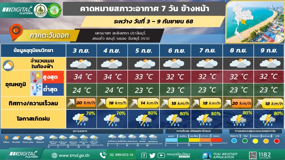 ภาคตะวันออก มีฝนฟ้าคะนองร้อยละ 60 – 80 ของพื้นที่ และมีฝนตกหนักบางแห่ง ตลอดช่วง