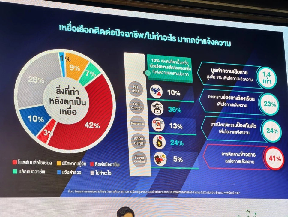เจาะงานวิจัยสุดช็อก 'มิจฉาชีพหลอก' คนไทย 1 ล้านคดี เสียหายเฉียดแสนล้าน