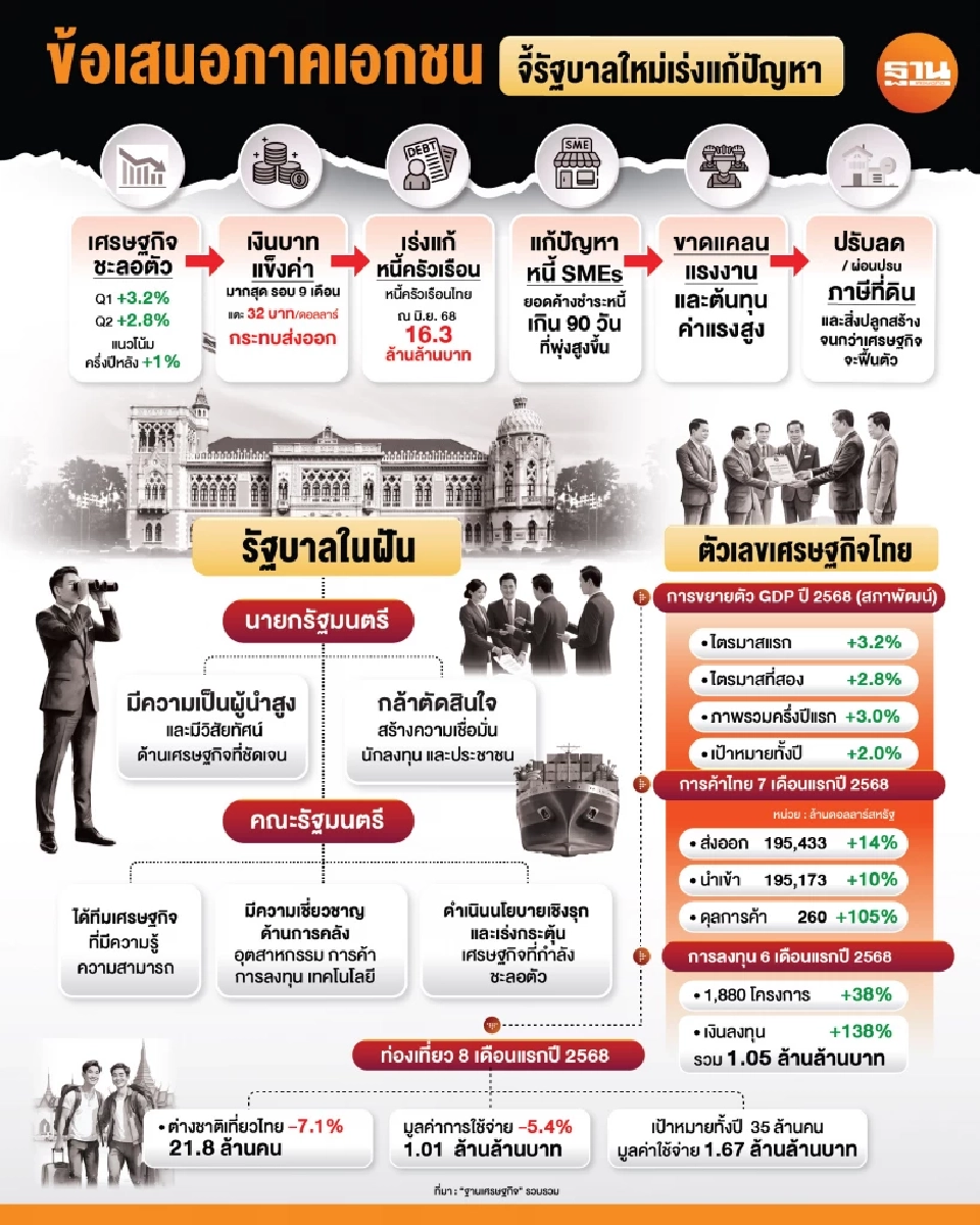 ดึงคนนอกร่วมรัฐบาลภูมิใจไทย จีบมืออาชีพนั่งรมว.‘คลัง-พาณิชย์-ต่างประเทศ’ เอกชนฝากการบ้านอื้อ