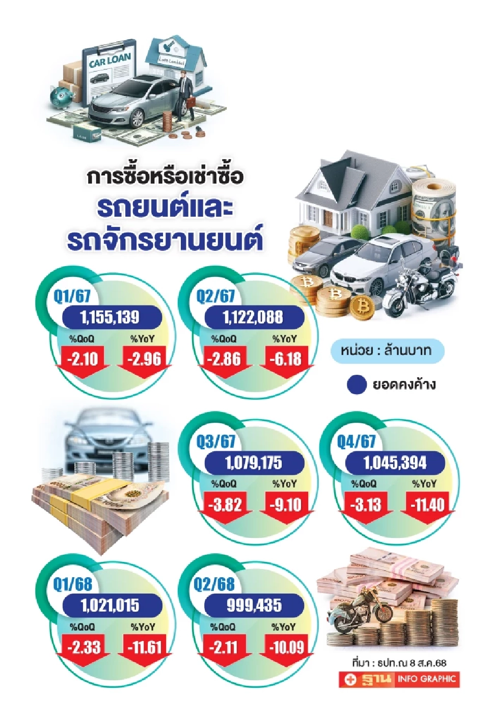 เศรษฐกิจซบ ดันเช่าซื้อมอเตอร์ไซด์โต 3% ยอดปฏิเสธสินเชื่อเกิน 50%
