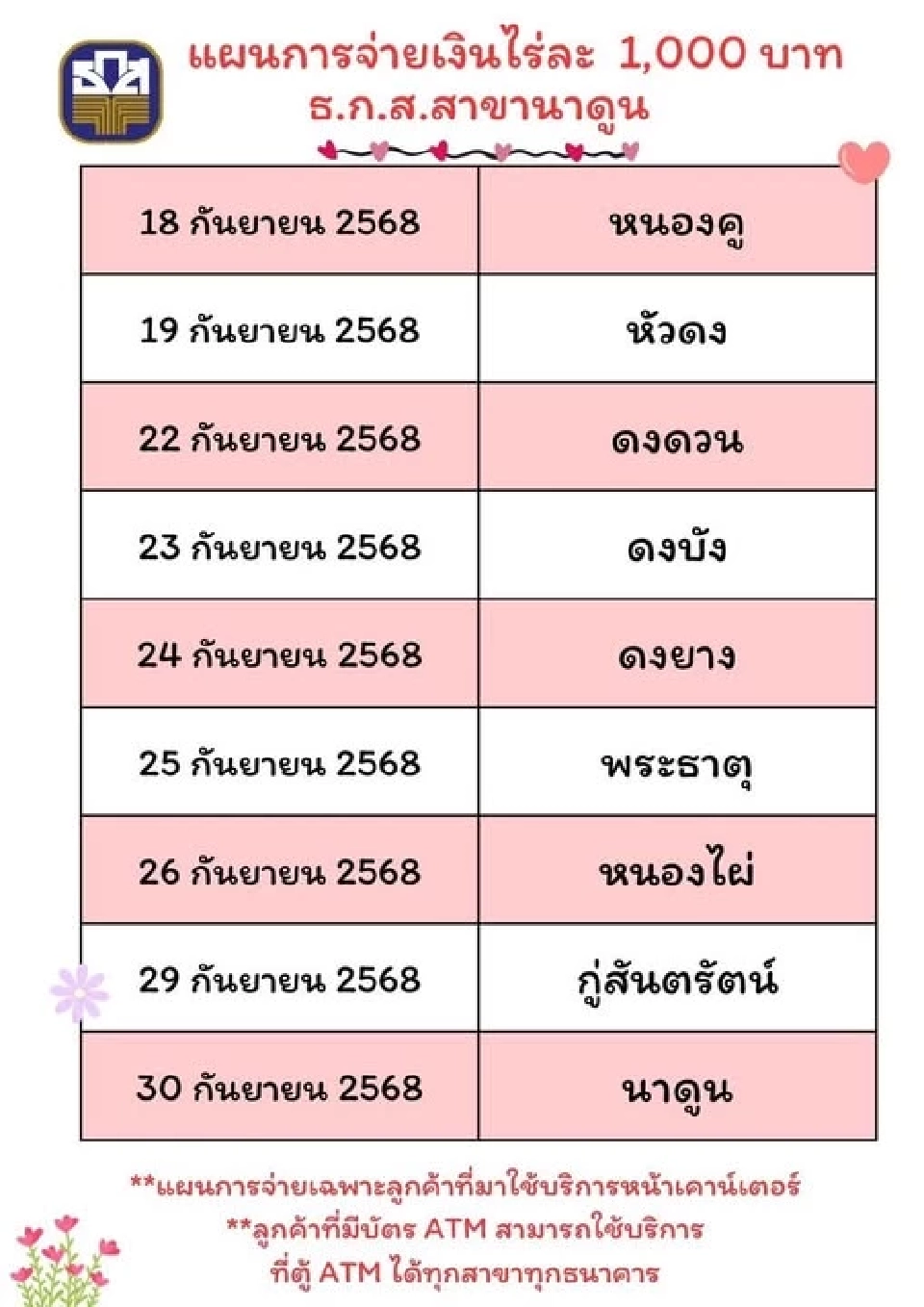 'เงินช่วยเหลือชาวนา' ไร่ละ 1,000 บาท ธ.ก.ส. นัดโอนเงินรอบ 2