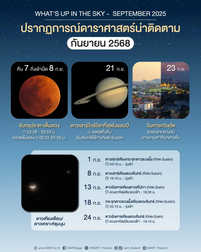 กางไทม์ไลน์ 8 ปรากฏการณ์ดาราศาสตร์ต้องห้ามพลาดเดือน ก.ย. 68