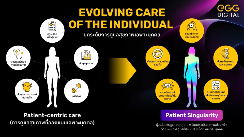 เอ้ก ดิจิทัล ปฏิวัติรักษาพยาบาลสู่ดูแลสุขภาพเชิงรุกเฉพาะบุคคล ด้วย AI-Robotics