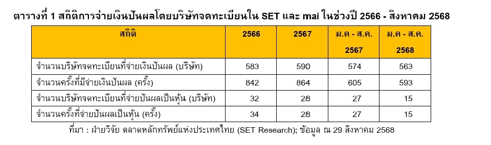 สถิติการจ่ายเงินปันผลโดยบริษัทจดทะเบียนใน SET และ mai ในช่วงปี 2566 - สิงหาคม 2568