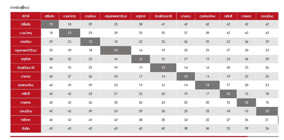 เช็กอัตราราคาค่าโดยสารรถไฟฟ้าสายสีแดง 2568 