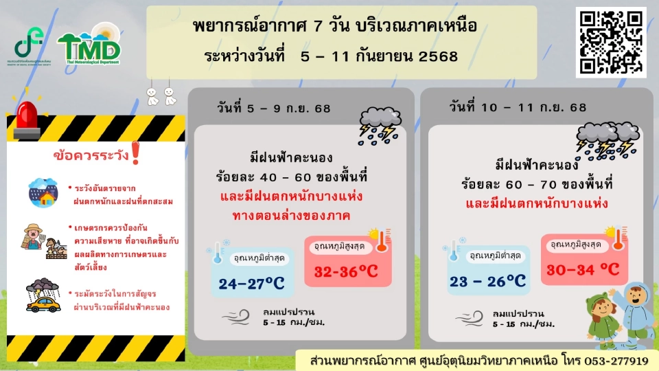 สภาพอากาศวันนี้ -11 ก.ย.ไทยฝนตกหนักบางแห่ง กทม.ฝนฟ้าคะนอง 60 – 80 %