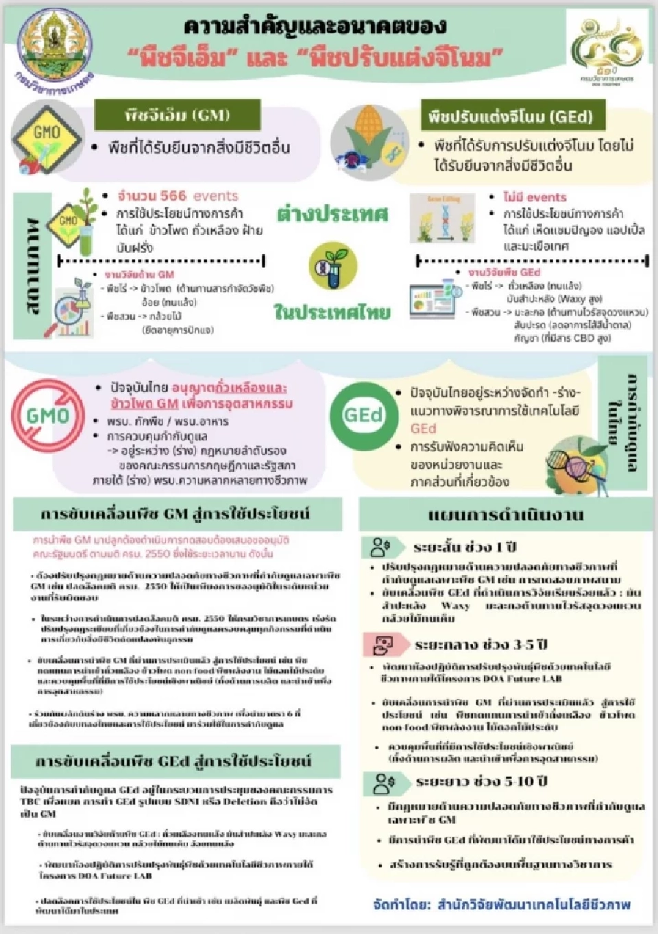 'ธรรมนัส'  ย้ำเทคโนฯ ปรับแต่งจีโนม ไม่ใช่ จีเอ็มโอ มั่่นใจปลอดภัย ดันรายได้เกษตรกรพุ่ง