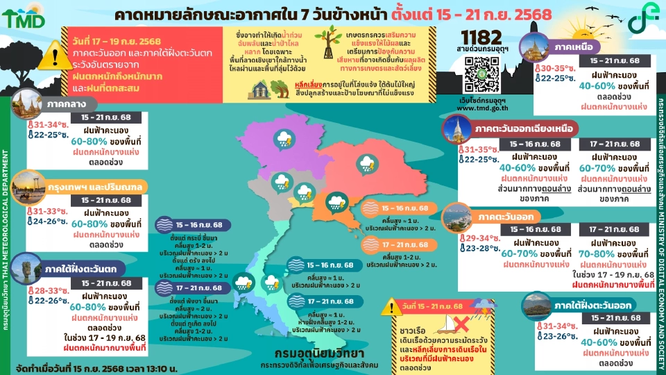 กรมอุตุนิยมวิทยา พยากรณ์อากาศวันนี้ -21 ก.ย.68 ไทยเตรียมรับฝนเพิ่มกับมีฝนตกหนักบางแห่งในภาคตะวันออกและใต้ฝั่งตะวันตก 