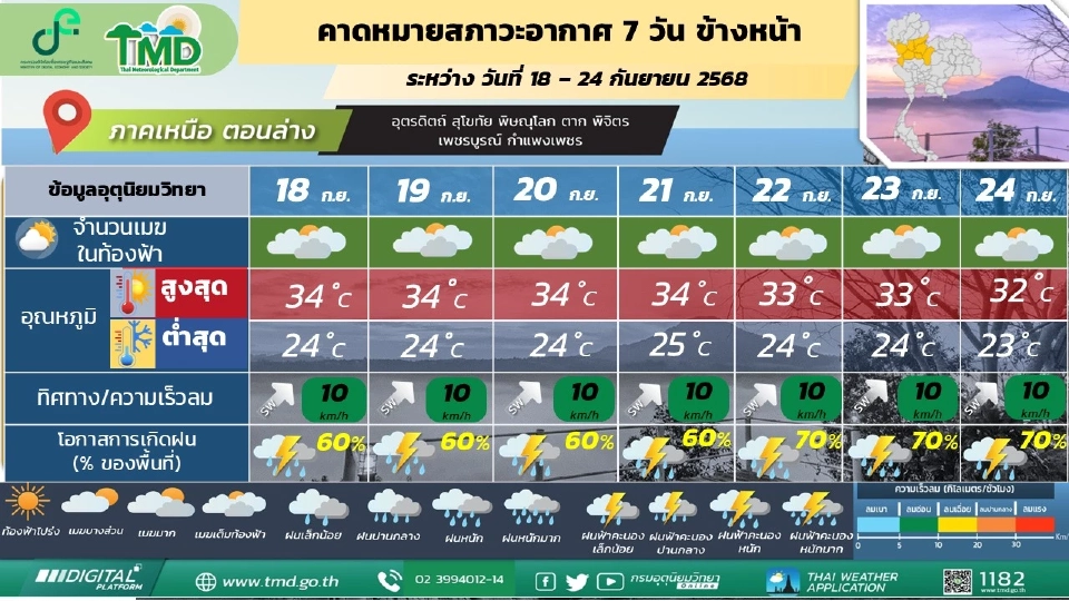 ภาคเหนือ มีฝนฟ้าคะนอง และมีฝนตกหนักถึงหนักมากบางแห่ง 