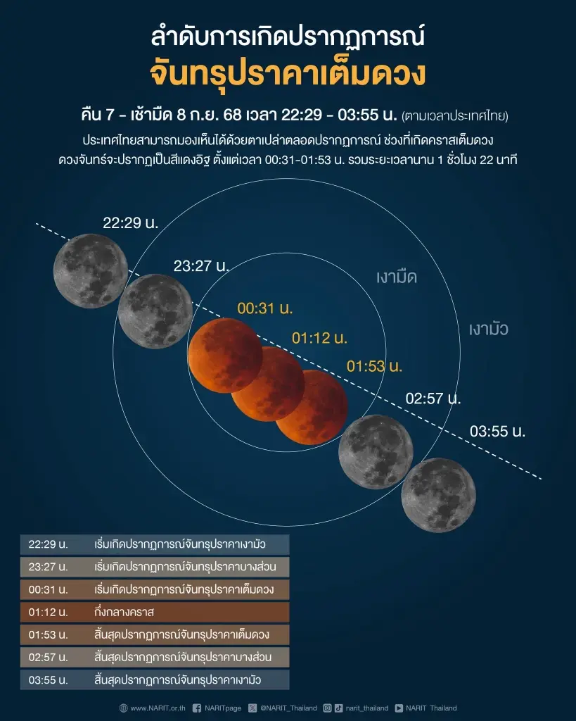 ลำดับเหตุการณ์จันทรุปราคาเต็มดวงเต็มรูปแบบ