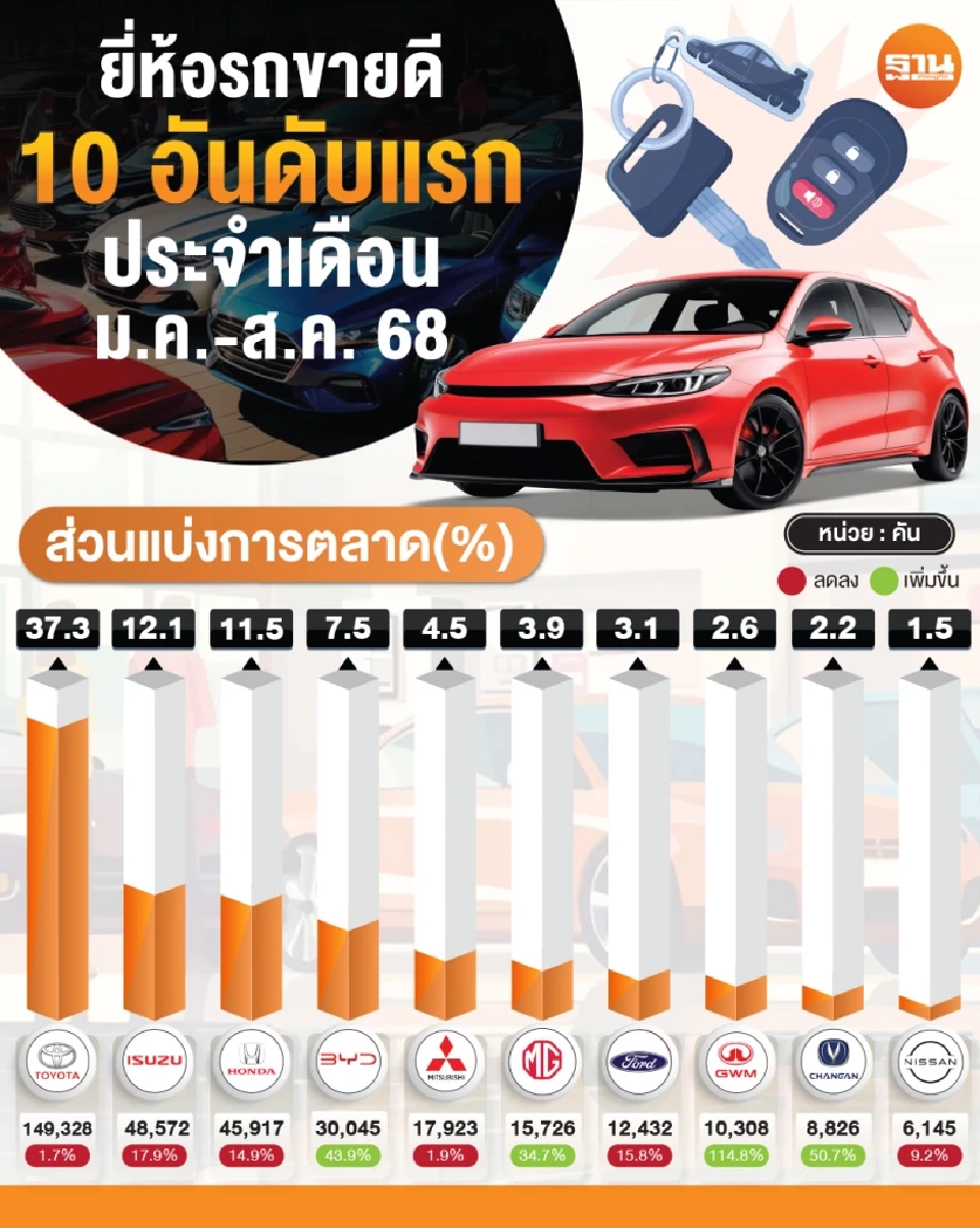 เจาะยอดขายรถ 8 เดือนปี 68 เช็กเลยรถยนต์แบรนด์ใดขายดี 10 อันดับแรก
