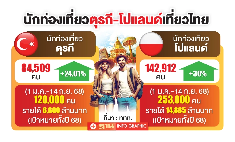 ททท.รุกโรดโชว์ “ตุรกี-โปแลนด์” ปั้มทัวริสต์ 3.7 แสนคนเที่ยวไทย