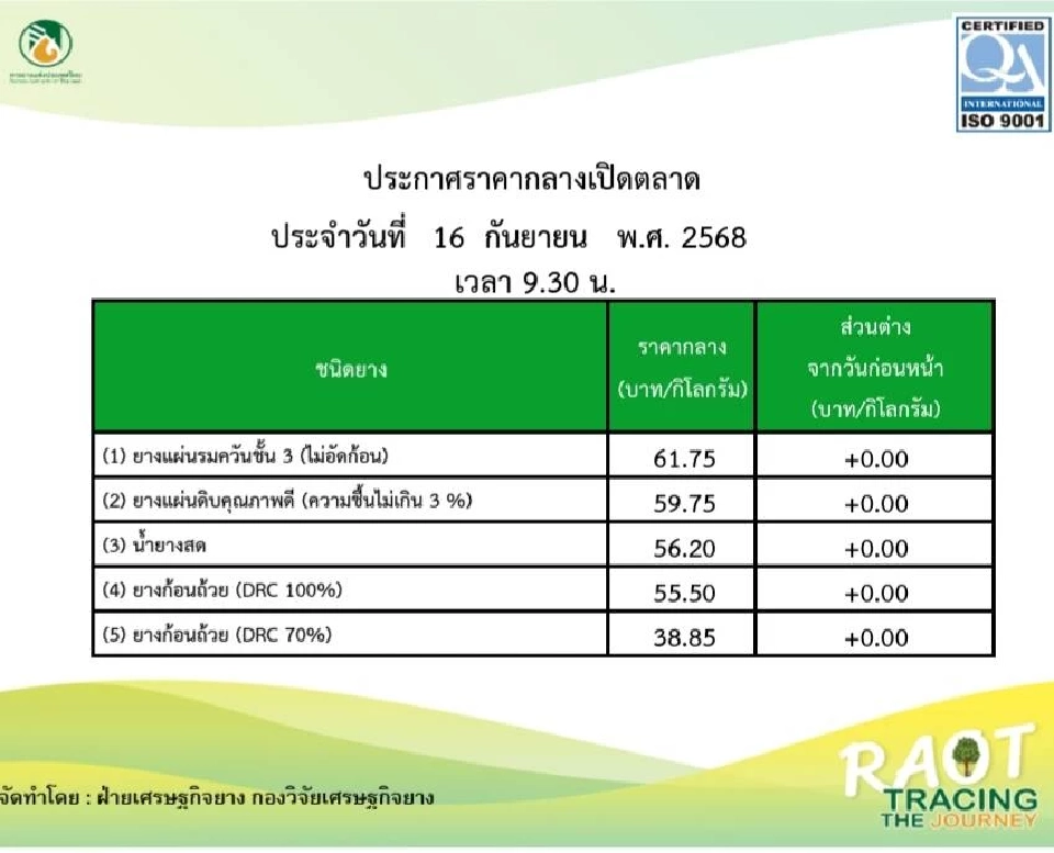 `กยท.` แบล็กลิสต์พ่อค้าฉวยโอกาส อ้างวันชาติจีนกดราคารับซื้อยาง