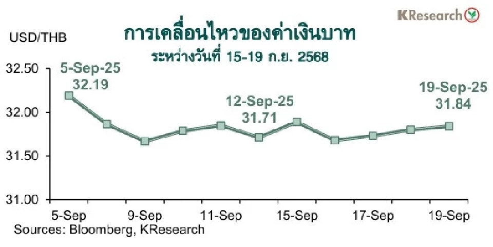 จับตาเงินบาท-ดัชนีหุ้นไทยสัปดาห์ระหว่างวันที่ 22-26 ก.ย. 2568