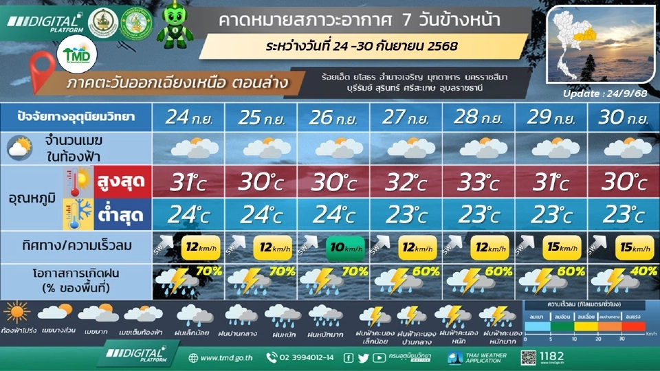 ภาคตะวันออกเฉียงเหนือ มีฝนฟ้าคะนอง และมีฝนตกหนักบางแห่ง โดยมีฝนตกหนักมากบางพื้นที่