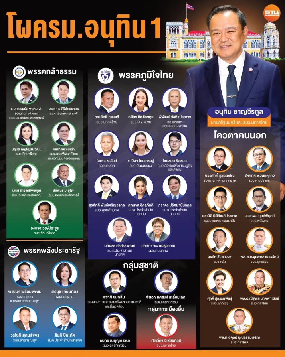โผครม.อนุทิน 1 “ใหม่”ผสาน”เก่า กระจายเค้กการเมือง