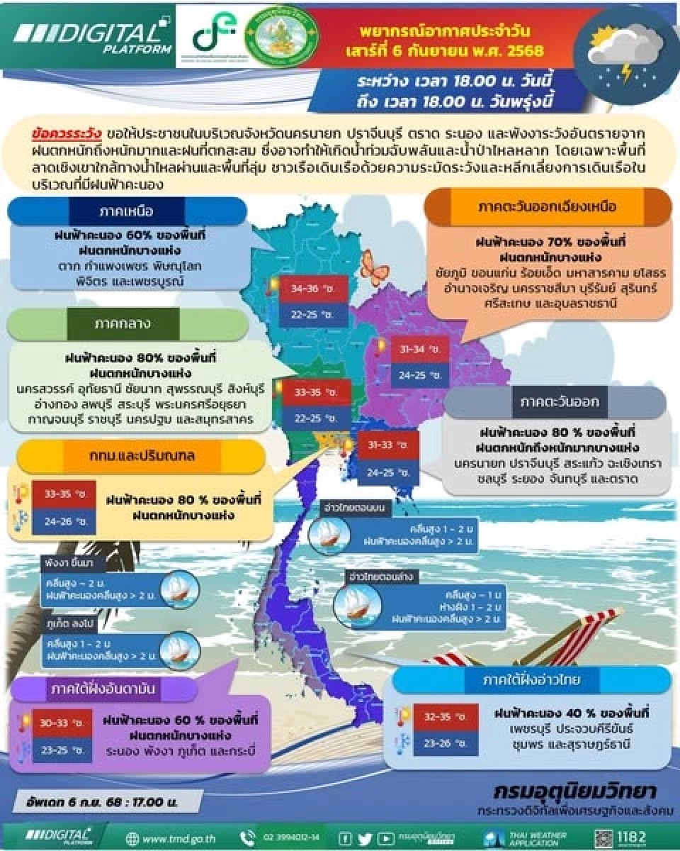 กรมอุตุนิยมวิทยา พยากรณ์อากาศ -ลักษณะอากาศทั่วไปประจำวันที่ 6-7 กันยายน 2568