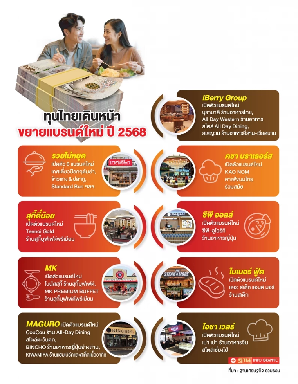 ร้านอาหาร&เครื่องดื่มระอุ เชนดังแห่ผุดแบรนด์ใหม่ เพิ่มรายได้ - ทางเลือกนิวเจน