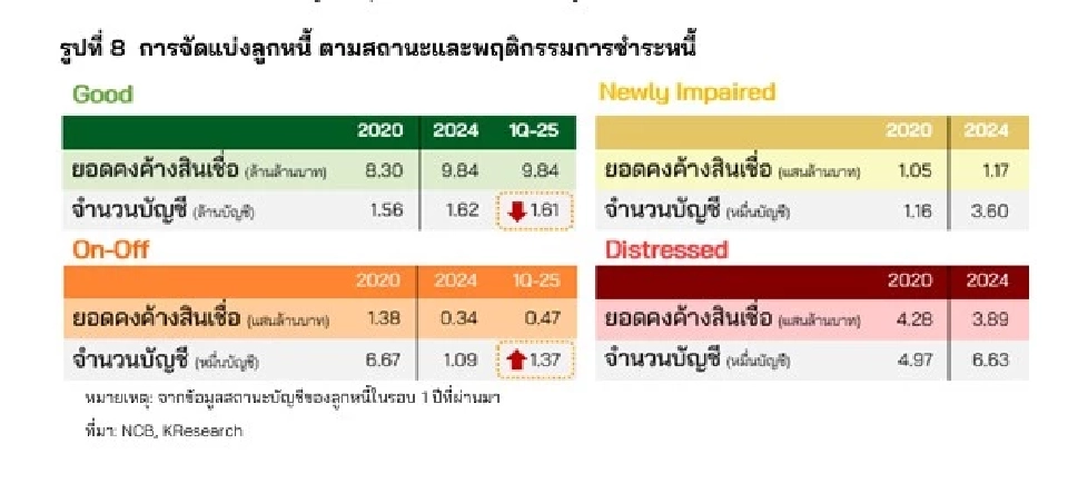ศูนย์วิจัยกสิกรไทยวิเคราะห์หนี้ธุรกิจไทยกับการแก้หนี้ยั่งยืน