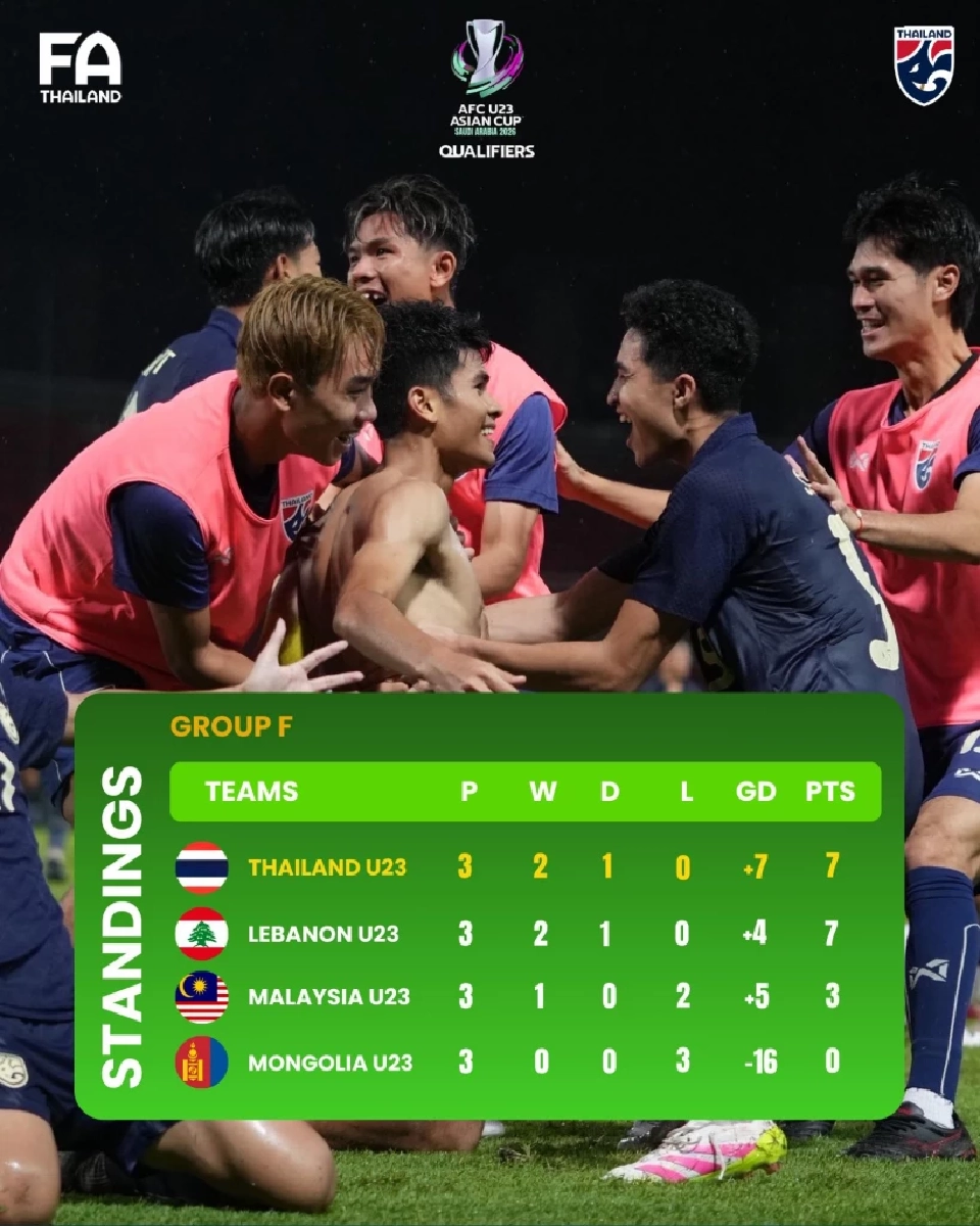 ทีมชาติไทย U23 ผ่านเข้ารอบสุดท้ายศึกชิงแชมป์เอเชีย U23 2026 เช็กผลงานฟุตบอลทีมชาติไทย 
